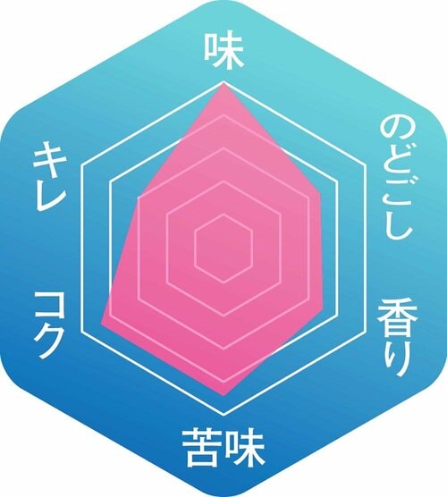 ▼味わいのバランス イメージ