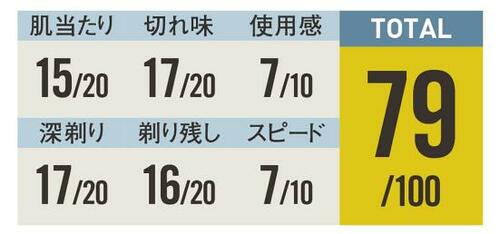 肌が弱い人は深剃りに注意コイズミ KMC-0700/K メンズ携帯シェーバーおすすめ イメージ2