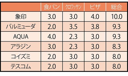 トースター6製品のパン部門の採点結果