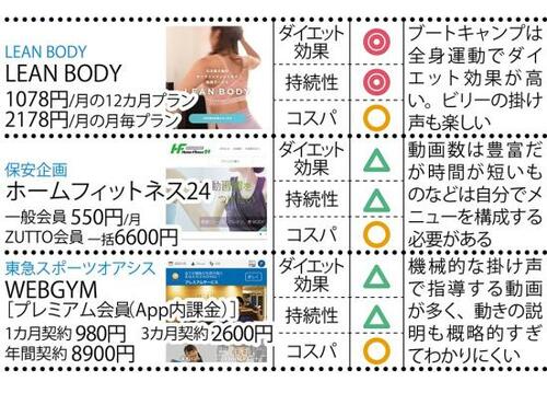 ジムのノウハウが詰まった東急スポーツオアシス「WEBGYM」