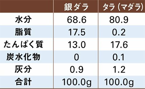 銀ダラは白身のトロ脂の乗りが違います イメージ
