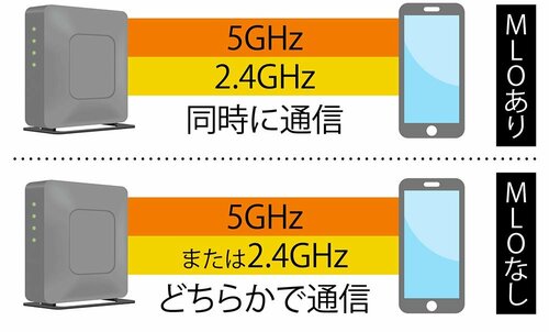 【MLO(Multi-Link Operation)】 Wi-Fi 7ルーターおすすめ イメージ
