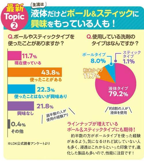 洗濯洗剤のタイプ別利用状況アンケート:液体、粉末、ボール型洗剤のユーザー傾向。出典:雑誌『LDK』(晋遊舎刊)