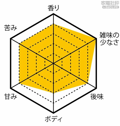 クリアな味わい。味わいのよさはダントツの高評価 安いコーヒーメーカーおすすめ イメージ
