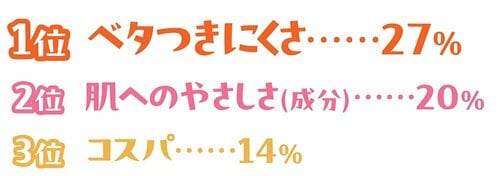 日焼け止め選び、「焼けにくさ」以外で重視することは? SPF30前後の日焼け止めおすすめ イメージ