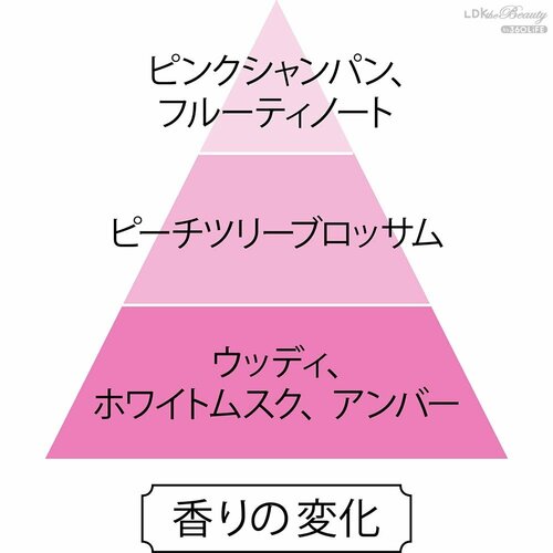 香りの変化 プチプラ香水おすすめ イメージ