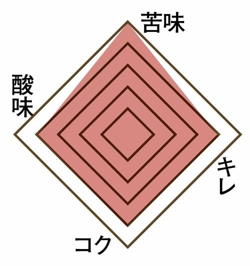 深煎りらしい力強い苦味 コーヒー豆おすすめ イメージ
