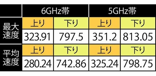 テスト結果(単位：Mbps) メッシュWi-Fiルーターおすすめ イメージ