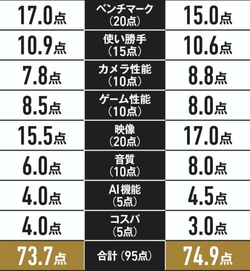 ミドルクラスの最新注目機種Xiaomi 15Tと徹底比較! 家電ベストバイ オブザイヤーおすすめ イメージ