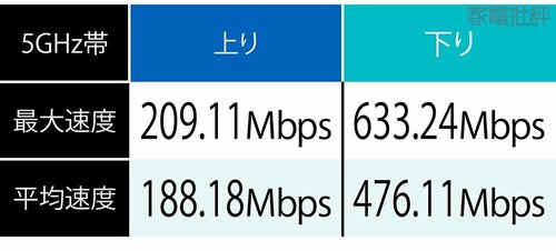 テスト結果 安いWi-Fiルーターおすすめ イメージ