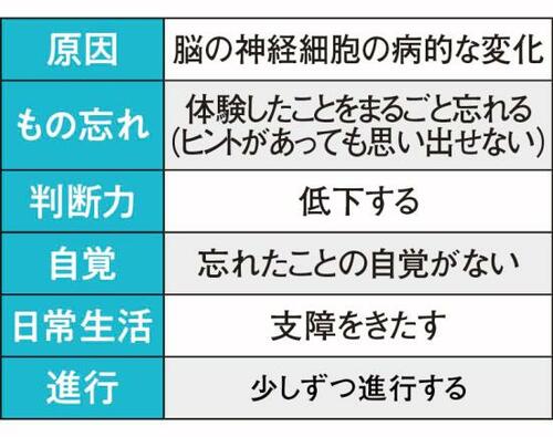 ◎ 認知症ってどんな症状?