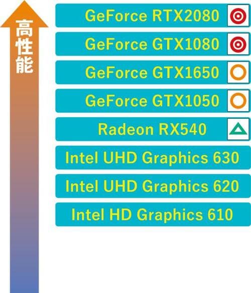 「GPU」が搭載されているのがゲーミングPCの条件 イメージ