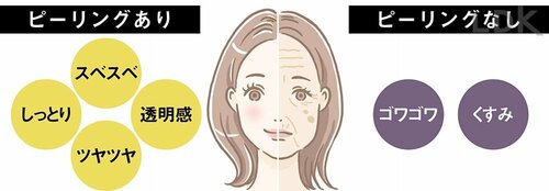 古い角質はピーリング専用アイテムでオフすると透明感とふっくら感がUP! プチプラコスメおすすめ イメージ
