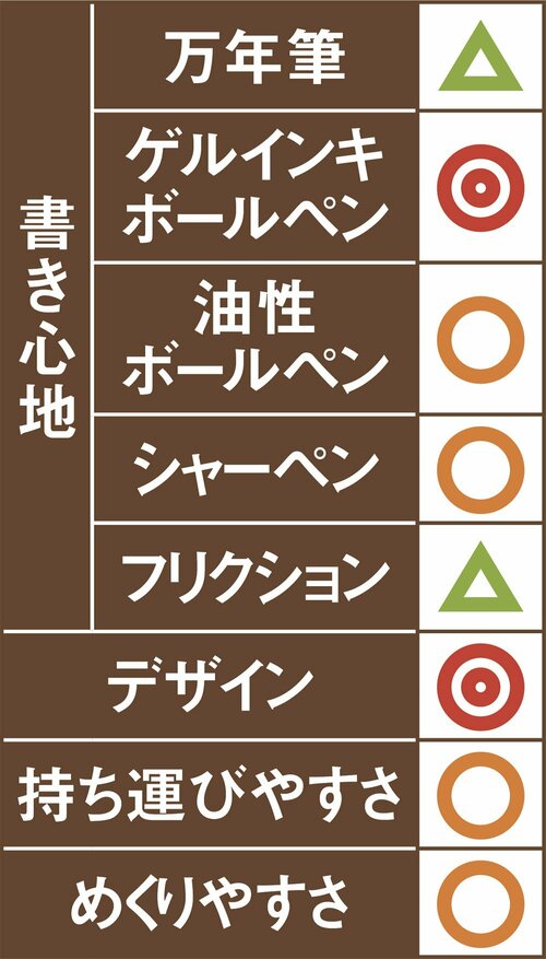 4位: 4位はグランデックス ノートゲルインクと好相性でよく書けます イメージ2