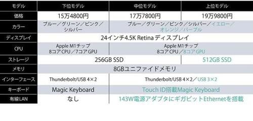 Apple「iMac」14