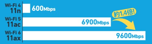 理論上の速度はWi-Fi 5の約1.4倍!
