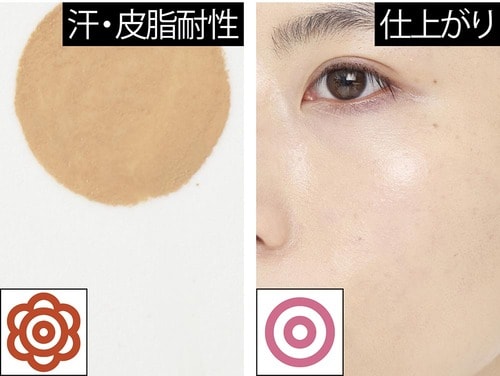 仕上がり、汗・皮脂耐性 ファンデーションおすすめ イメージ