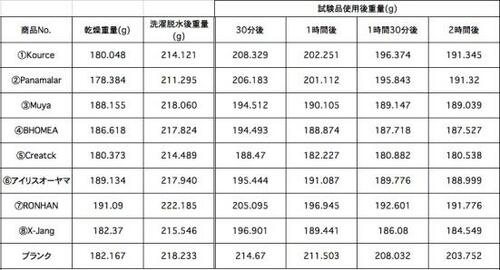 まずどれが一番速く「靴を乾かせるのか？」 イメージ2