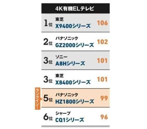 「４K有機ELテレビ」部門でHZ1800シリーズの順位は？ イメージ
