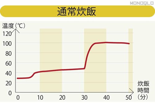 40℃前後をキープして約30分後に急速沸騰 炊飯器おすすめ イメージ
