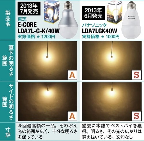 6製品の検証結果を全発表！やはり「省エネ法」適用前後で差が！ イメージ