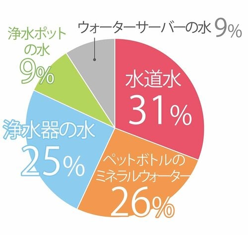 飲み水にしているのは？ 浄水ポットおすすめ イメージ