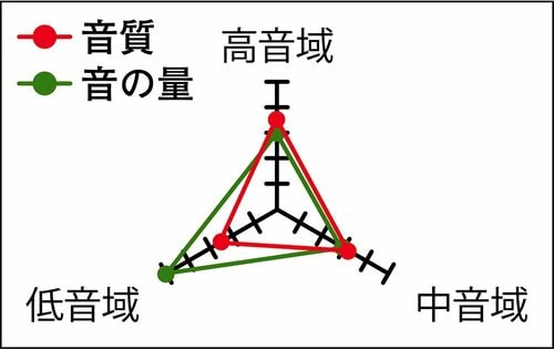 音楽再生時の音質：明るくヌケのいい音でBGMにも向いている 安いアクティブスピーカーおすすめ イメージ