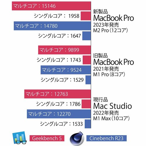 性能：「M1 Pro」との性能差は？ MacBookおすすめ イメージ