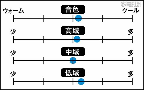 モニターらしい正確な音が聴ける AV機器おすすめ イメージ