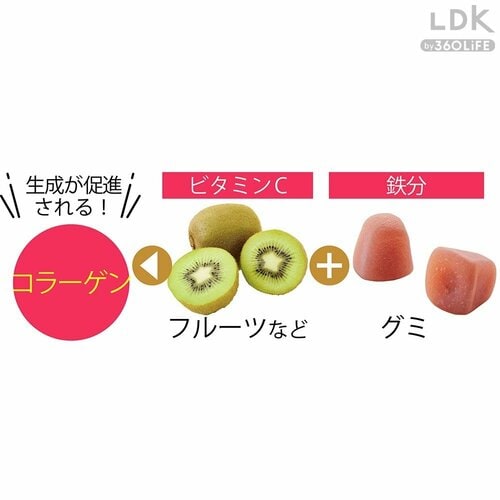 ビタミンCが豊富な食材と併せて摂ると美肌効果もアップ! 鉄分入りお菓子おすすめ イメージ