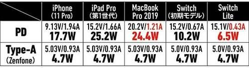 【⑥中型&Type-A付き】中型でType-A付きはRAVPowerの61W充電器が優秀でした イメージ35
