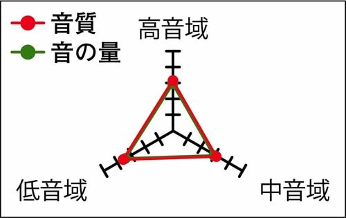 音楽再生時の音質：ウォームな音色で万人におすすめできる 安いアクティブスピーカーおすすめ イメージ
