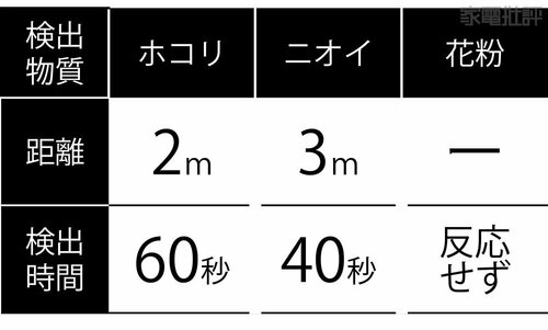 本体裏面にセンサーを装備 安い空気清浄機おすすめ イメージ2