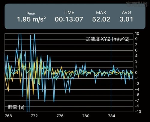 MAX値:52.02m/s2 バイク用スマホホルダーおすすめ イメージ