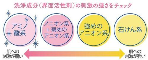 テスト3:成分 ボディソープ泡タイプおすすめ イメージ