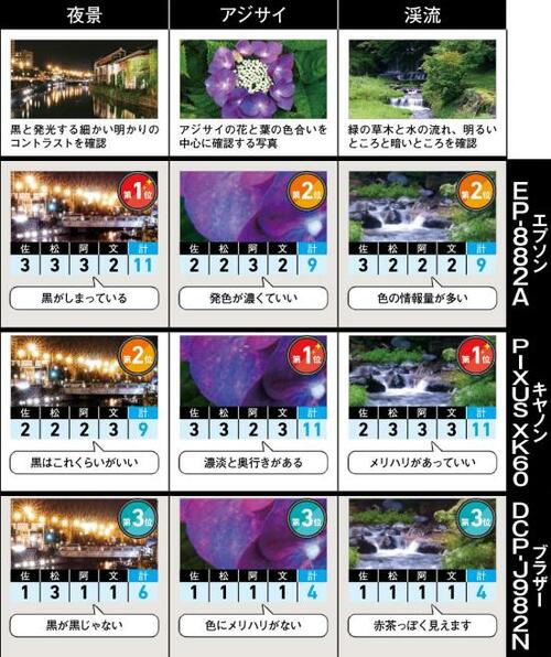 評価①:印刷力