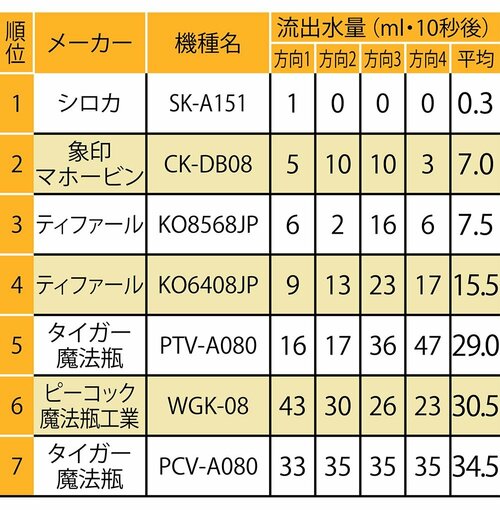 転倒湯漏れ量の結果(平均50ml以内が基準) 電気ケトルおすすめ イメージ
