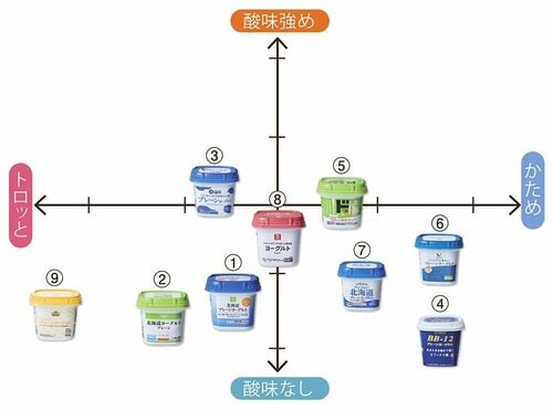 ヨーグルトのおすすめは? 冷凍ブルーベリーおすすめ イメージ