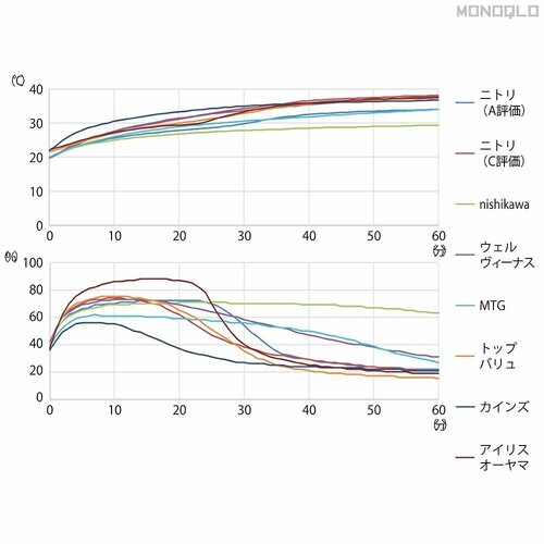 【通気性】熱はこもりにくいが、湿気はこもりやすい 高さ調整枕おすすめ イメージ