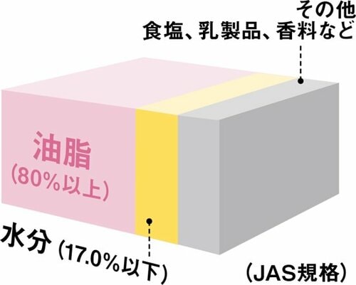 バターとマーガリンの違いは使う「油脂」の違いによります イメージ