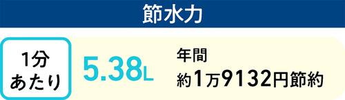 節水力：1分あたり5.38Lで年間約1万9132円節約 節水シャワーヘッドおすすめ イメージ
