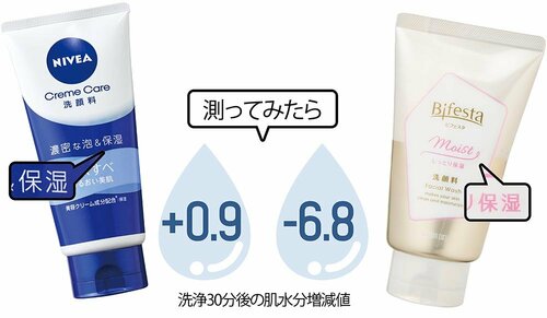 洗浄30分後の肌水分増減値 イメージ