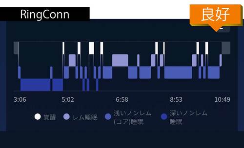 【RingConn】時間帯は概ね正しいが覚醒が少し多め スマートリングおすすめ イメージ
