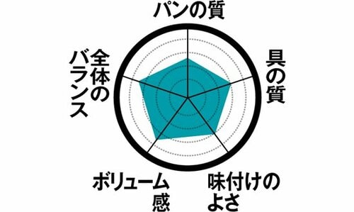 6位: 【6位】密度がすごい！ ファミマ「メンチカツサンド」 イメージ