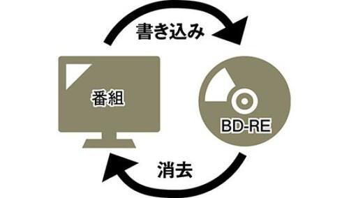 ブルーレイディスクには2タイプあります