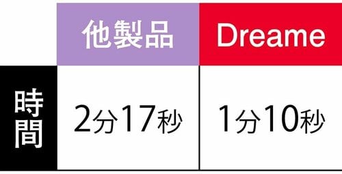 約1分で乾いた！ 乾く速さは比較した製品の中でひときわ優秀 速乾ドライヤーおすすめ イメージ