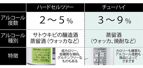 チューハイとハードセルツァーの比較