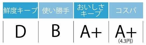 鮮度キープD:使い勝手B:おいしさキープA+:コスパA+(4.3円)