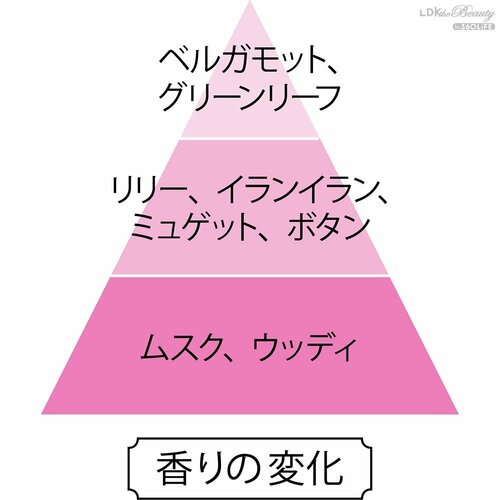 香りの変化 プチプラ香水おすすめ イメージ
