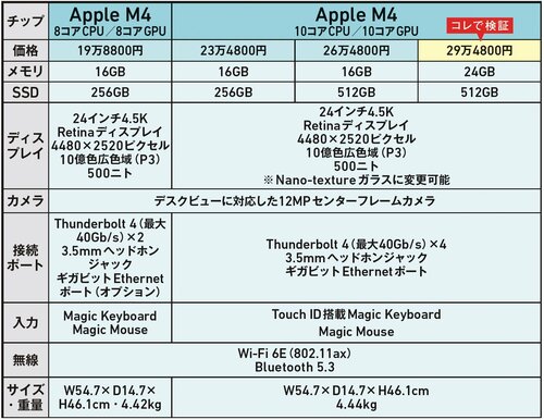 テスト方法：M4の上位モデルを実機検証 iMacおすすめ イメージ2